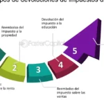 5 formas constructivas de usar tu reembolso de impuestos