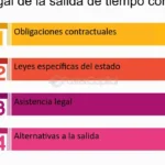 Cómo salir de un tiempo compartido: estrategias de salida que funcionan