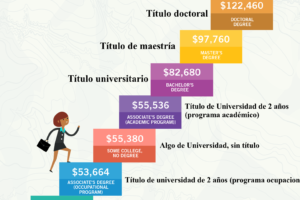 Cómo utilizar el NSLDS para encontrar tus préstamos estudiantiles