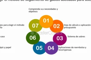 Cómo utilizar Mint.com para realizar un seguimiento de tus gastos y reducir el exceso de gastos