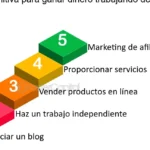 Estrategia infalible: cómo ahorro tiempo y dinero trabajando desde casa