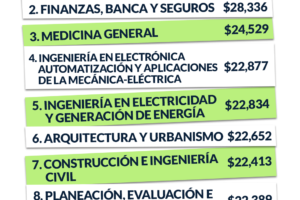 La rama de finanzas mejor pagada: Conoce cuál es