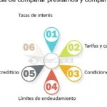 Las mejores empresas y tasas de préstamos personales: compara los principales prestamistas