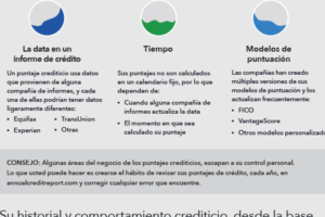 Las preguntas más frecuentes sobre puntuación de crédito respondidas