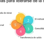 ¿Luchando con la deuda? Estas 4 soluciones pueden ahorrarte tiempo y dinero