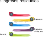 ¿Qué es el ingreso residual? Ideas simples para construirlo