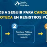 Razones para cancelar tu hipoteca