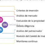 Revisión de RealtyMogul 2019: inversión inmobiliaria con financiación colectiva