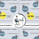 Salario de un Financista en Perú: ¿Cuánto Puedes Ganar?