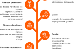 Tipos de finanzas: Conoce las diferentes áreas