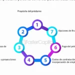 Tres formas de avanzar con préstamos personales